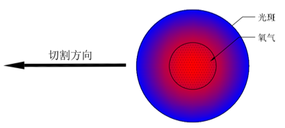 萬瓦級(jí)激光器切割能力數(shù)據(jù)一覽表  第7張
