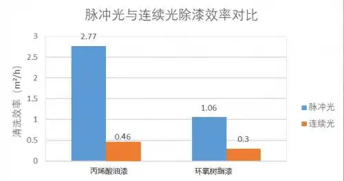 浪起激光：同功率的脈沖激光除漆效率是連續(xù)激光的3-5倍